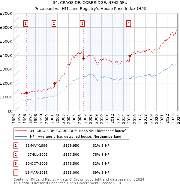 34, CRAGSIDE, CORBRIDGE, NE45 5EU: Price paid vs HM Land Registry's House Price Index