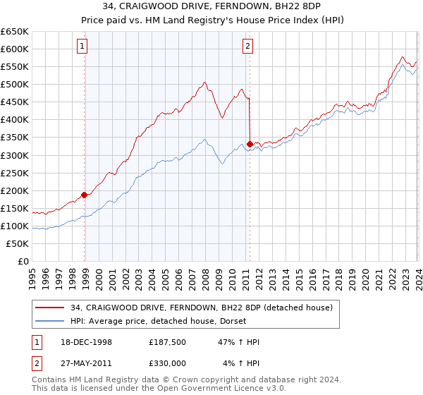 34, CRAIGWOOD DRIVE, FERNDOWN, BH22 8DP: Price paid vs HM Land Registry's House Price Index