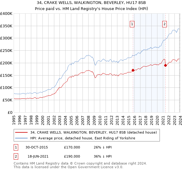 34, CRAKE WELLS, WALKINGTON, BEVERLEY, HU17 8SB: Price paid vs HM Land Registry's House Price Index