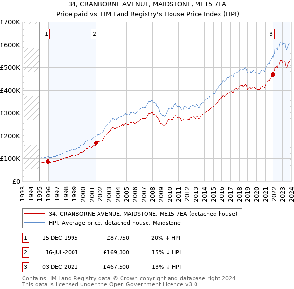 34, CRANBORNE AVENUE, MAIDSTONE, ME15 7EA: Price paid vs HM Land Registry's House Price Index