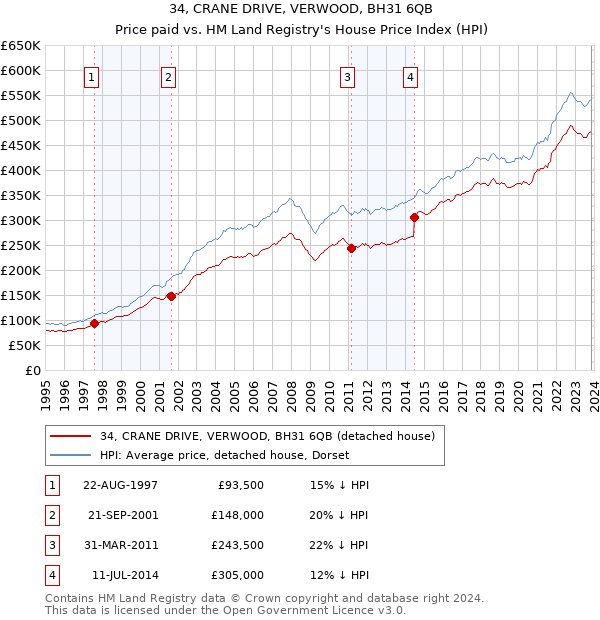 34, CRANE DRIVE, VERWOOD, BH31 6QB: Price paid vs HM Land Registry's House Price Index