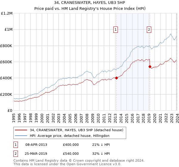 34, CRANESWATER, HAYES, UB3 5HP: Price paid vs HM Land Registry's House Price Index