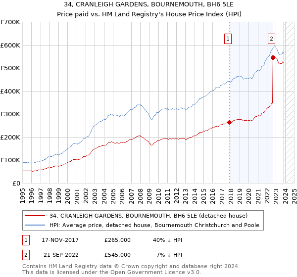 34, CRANLEIGH GARDENS, BOURNEMOUTH, BH6 5LE: Price paid vs HM Land Registry's House Price Index