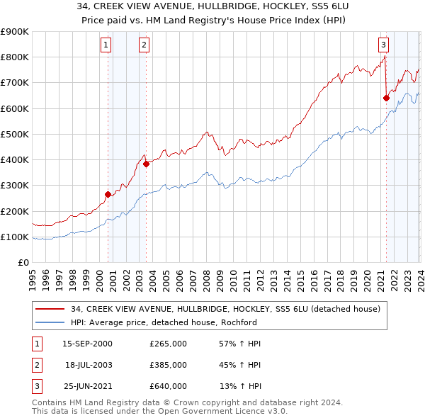 34, CREEK VIEW AVENUE, HULLBRIDGE, HOCKLEY, SS5 6LU: Price paid vs HM Land Registry's House Price Index