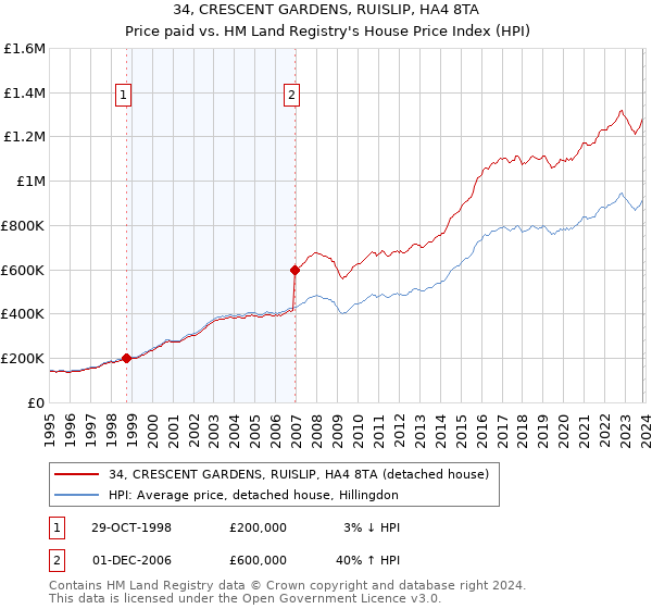34, CRESCENT GARDENS, RUISLIP, HA4 8TA: Price paid vs HM Land Registry's House Price Index