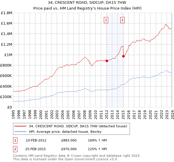 34, CRESCENT ROAD, SIDCUP, DA15 7HW: Price paid vs HM Land Registry's House Price Index