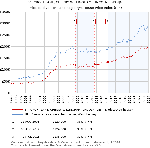 34, CROFT LANE, CHERRY WILLINGHAM, LINCOLN, LN3 4JN: Price paid vs HM Land Registry's House Price Index