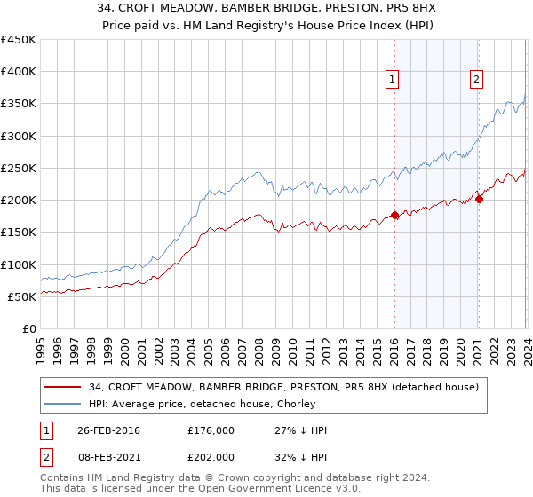 34, CROFT MEADOW, BAMBER BRIDGE, PRESTON, PR5 8HX: Price paid vs HM Land Registry's House Price Index