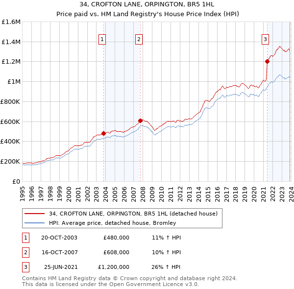 34, CROFTON LANE, ORPINGTON, BR5 1HL: Price paid vs HM Land Registry's House Price Index