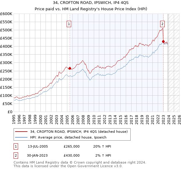34, CROFTON ROAD, IPSWICH, IP4 4QS: Price paid vs HM Land Registry's House Price Index