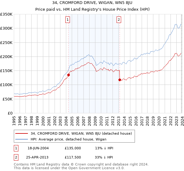 34, CROMFORD DRIVE, WIGAN, WN5 8JU: Price paid vs HM Land Registry's House Price Index