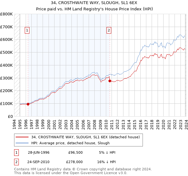 34, CROSTHWAITE WAY, SLOUGH, SL1 6EX: Price paid vs HM Land Registry's House Price Index