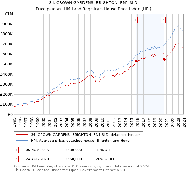 34, CROWN GARDENS, BRIGHTON, BN1 3LD: Price paid vs HM Land Registry's House Price Index
