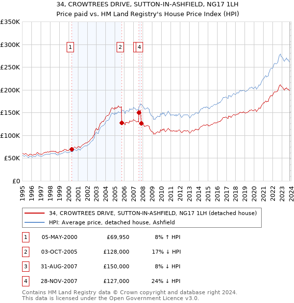 34, CROWTREES DRIVE, SUTTON-IN-ASHFIELD, NG17 1LH: Price paid vs HM Land Registry's House Price Index