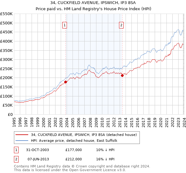 34, CUCKFIELD AVENUE, IPSWICH, IP3 8SA: Price paid vs HM Land Registry's House Price Index
