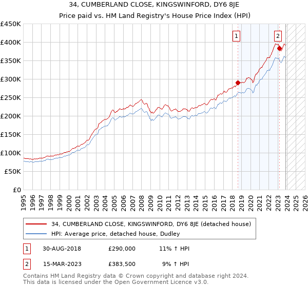 34, CUMBERLAND CLOSE, KINGSWINFORD, DY6 8JE: Price paid vs HM Land Registry's House Price Index