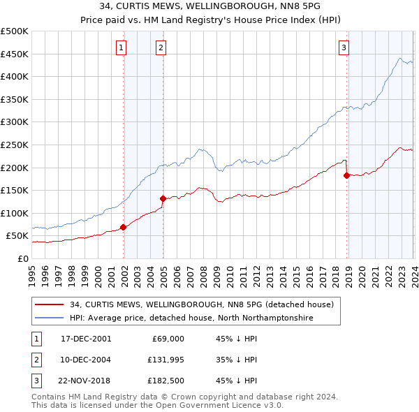 34, CURTIS MEWS, WELLINGBOROUGH, NN8 5PG: Price paid vs HM Land Registry's House Price Index