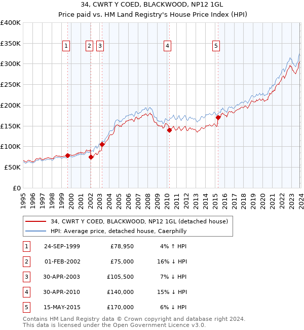 34, CWRT Y COED, BLACKWOOD, NP12 1GL: Price paid vs HM Land Registry's House Price Index
