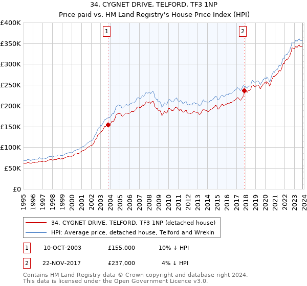 34, CYGNET DRIVE, TELFORD, TF3 1NP: Price paid vs HM Land Registry's House Price Index