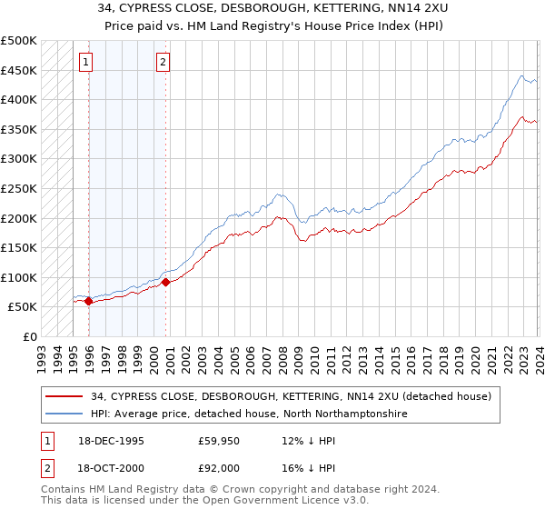 34, CYPRESS CLOSE, DESBOROUGH, KETTERING, NN14 2XU: Price paid vs HM Land Registry's House Price Index