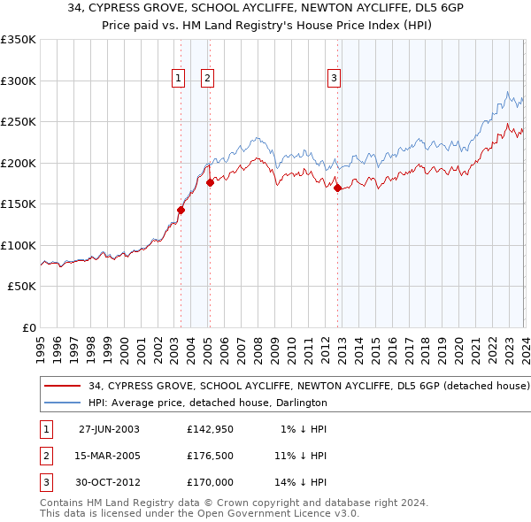 34, CYPRESS GROVE, SCHOOL AYCLIFFE, NEWTON AYCLIFFE, DL5 6GP: Price paid vs HM Land Registry's House Price Index