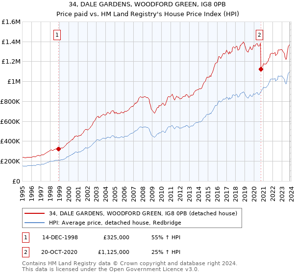 34, DALE GARDENS, WOODFORD GREEN, IG8 0PB: Price paid vs HM Land Registry's House Price Index