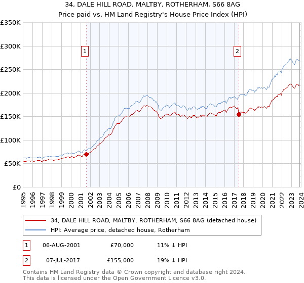 34, DALE HILL ROAD, MALTBY, ROTHERHAM, S66 8AG: Price paid vs HM Land Registry's House Price Index