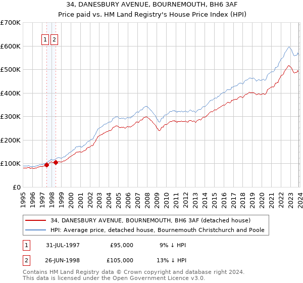 34, DANESBURY AVENUE, BOURNEMOUTH, BH6 3AF: Price paid vs HM Land Registry's House Price Index