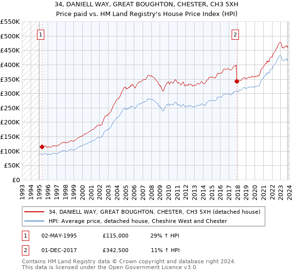 34, DANIELL WAY, GREAT BOUGHTON, CHESTER, CH3 5XH: Price paid vs HM Land Registry's House Price Index