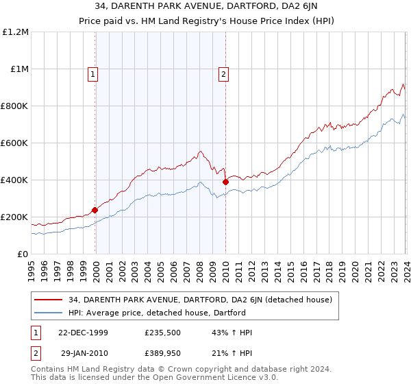 34, DARENTH PARK AVENUE, DARTFORD, DA2 6JN: Price paid vs HM Land Registry's House Price Index
