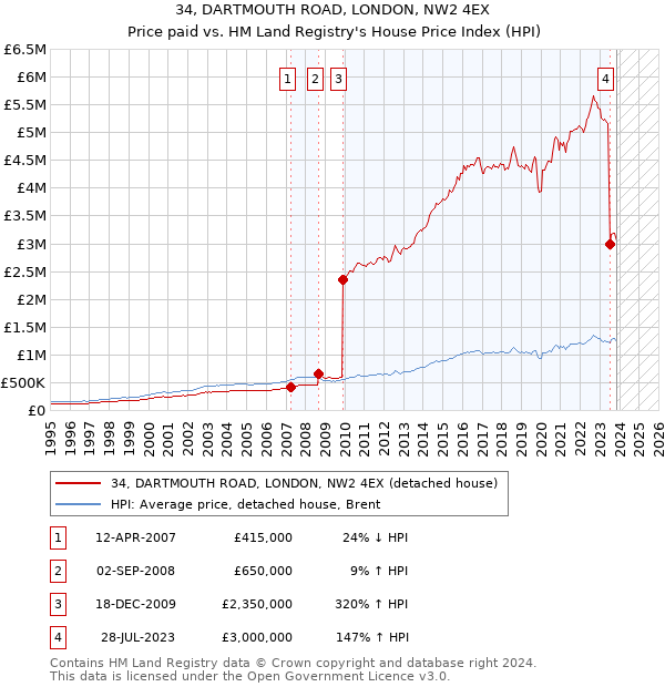 34, DARTMOUTH ROAD, LONDON, NW2 4EX: Price paid vs HM Land Registry's House Price Index