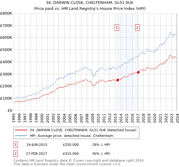 34, DARWIN CLOSE, CHELTENHAM, GL51 0UE: Price paid vs HM Land Registry's House Price Index