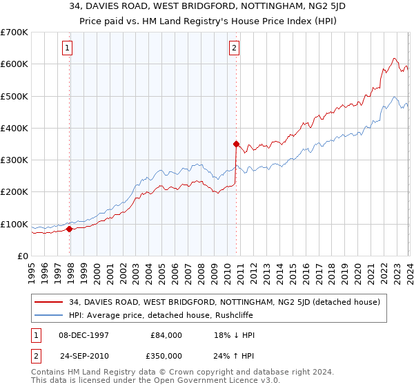 34, DAVIES ROAD, WEST BRIDGFORD, NOTTINGHAM, NG2 5JD: Price paid vs HM Land Registry's House Price Index