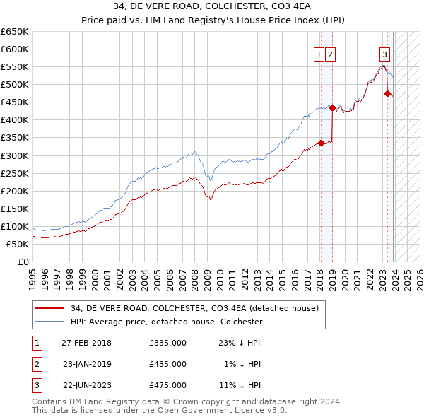 34, DE VERE ROAD, COLCHESTER, CO3 4EA: Price paid vs HM Land Registry's House Price Index