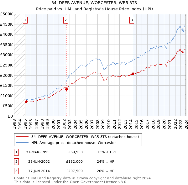 34, DEER AVENUE, WORCESTER, WR5 3TS: Price paid vs HM Land Registry's House Price Index