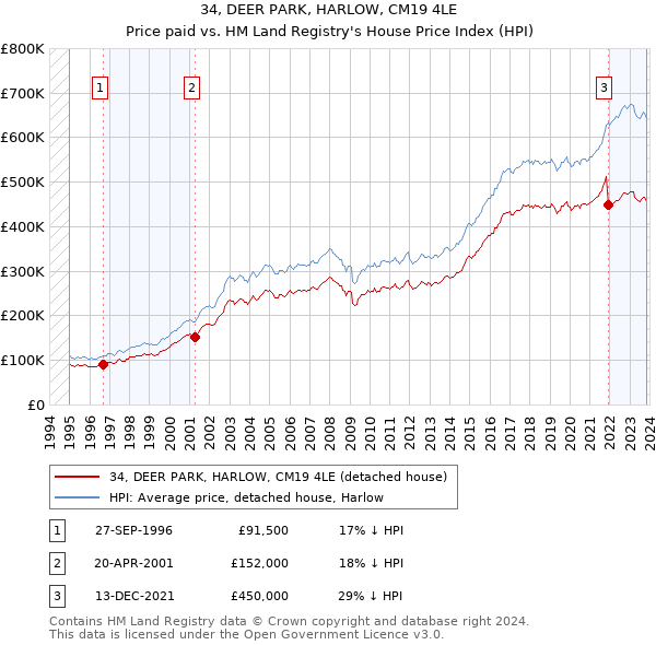 34, DEER PARK, HARLOW, CM19 4LE: Price paid vs HM Land Registry's House Price Index