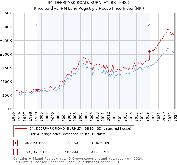 34, DEERPARK ROAD, BURNLEY, BB10 4SD: Price paid vs HM Land Registry's House Price Index
