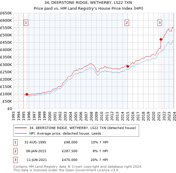 34, DEERSTONE RIDGE, WETHERBY, LS22 7XN: Price paid vs HM Land Registry's House Price Index