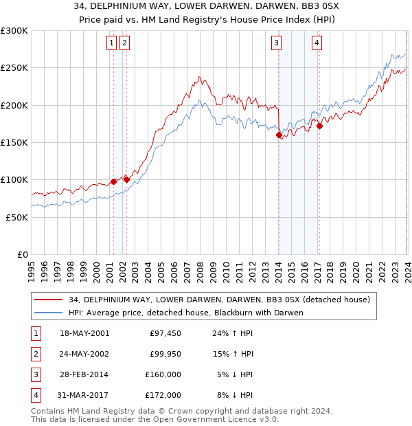 34, DELPHINIUM WAY, LOWER DARWEN, DARWEN, BB3 0SX: Price paid vs HM Land Registry's House Price Index