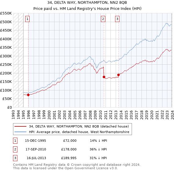 34, DELTA WAY, NORTHAMPTON, NN2 8QB: Price paid vs HM Land Registry's House Price Index