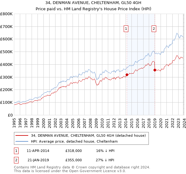 34, DENMAN AVENUE, CHELTENHAM, GL50 4GH: Price paid vs HM Land Registry's House Price Index