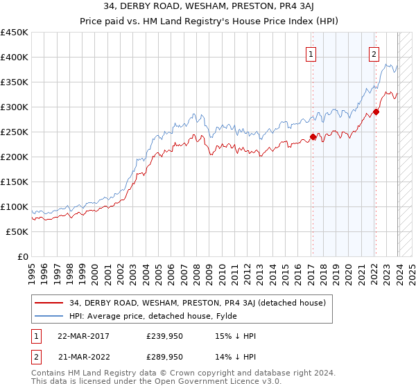 34, DERBY ROAD, WESHAM, PRESTON, PR4 3AJ: Price paid vs HM Land Registry's House Price Index