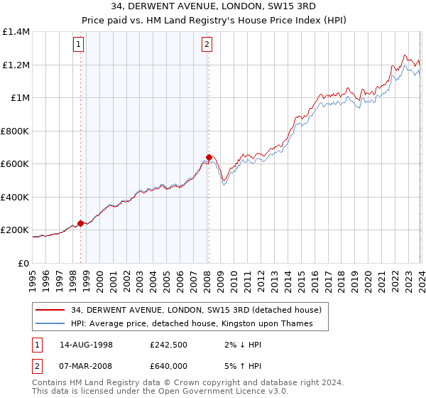 34, DERWENT AVENUE, LONDON, SW15 3RD: Price paid vs HM Land Registry's House Price Index
