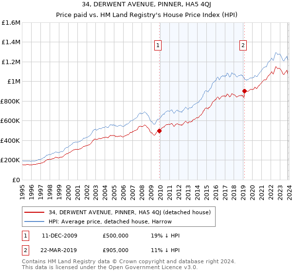 34, DERWENT AVENUE, PINNER, HA5 4QJ: Price paid vs HM Land Registry's House Price Index