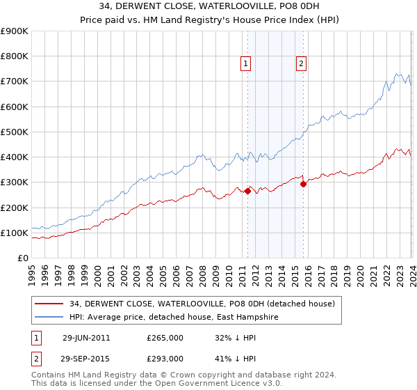 34, DERWENT CLOSE, WATERLOOVILLE, PO8 0DH: Price paid vs HM Land Registry's House Price Index