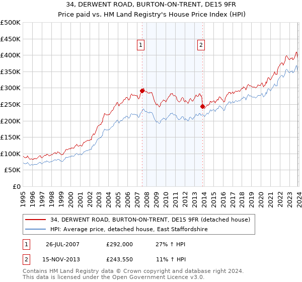 34, DERWENT ROAD, BURTON-ON-TRENT, DE15 9FR: Price paid vs HM Land Registry's House Price Index
