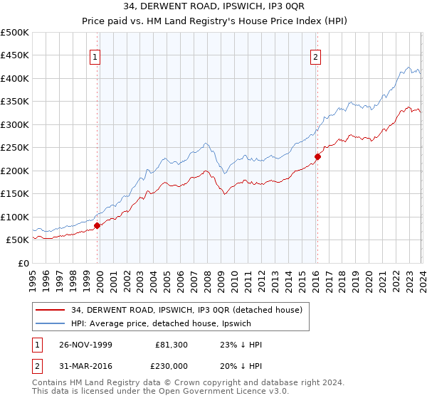 34, DERWENT ROAD, IPSWICH, IP3 0QR: Price paid vs HM Land Registry's House Price Index