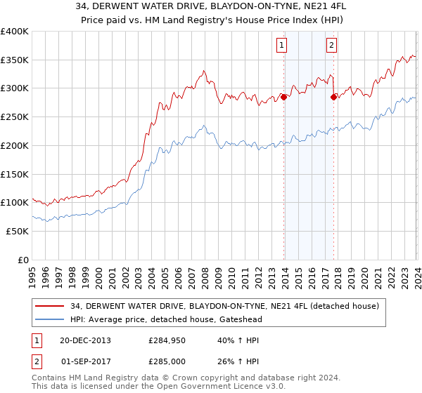 34, DERWENT WATER DRIVE, BLAYDON-ON-TYNE, NE21 4FL: Price paid vs HM Land Registry's House Price Index
