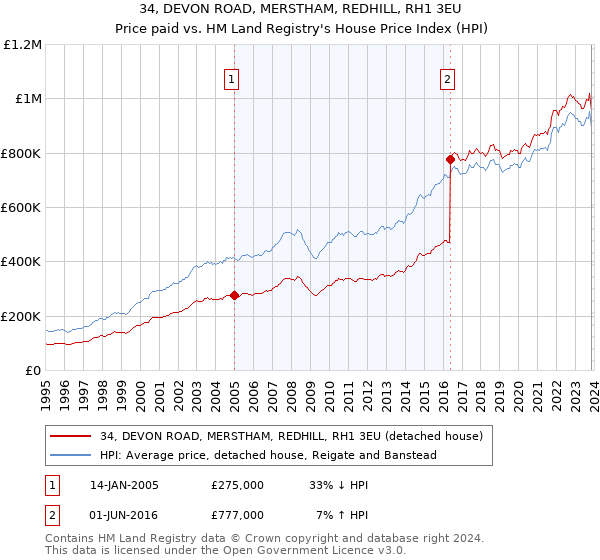 34, DEVON ROAD, MERSTHAM, REDHILL, RH1 3EU: Price paid vs HM Land Registry's House Price Index