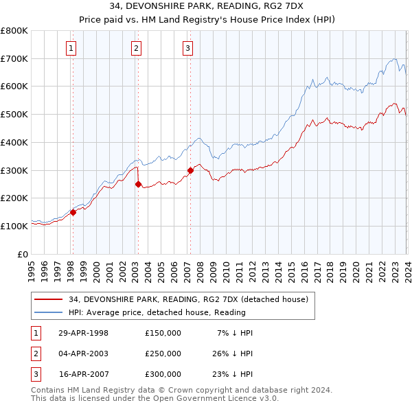 34, DEVONSHIRE PARK, READING, RG2 7DX: Price paid vs HM Land Registry's House Price Index
